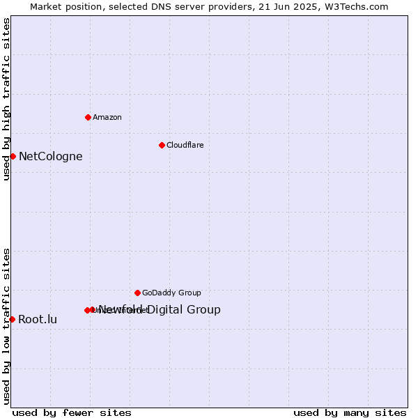 Market position of Newfold Digital Group vs. NetCologne vs. Root.lu