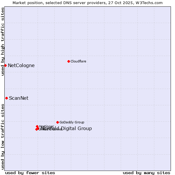Market position of Newfold Digital Group vs. ScanNet vs. NetCologne