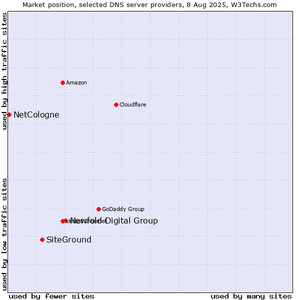 Market position of Newfold Digital Group vs. SiteGround vs. NetCologne