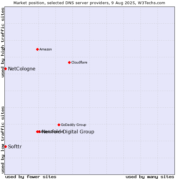 Market position of Newfold Digital Group vs. Softtr vs. NetCologne