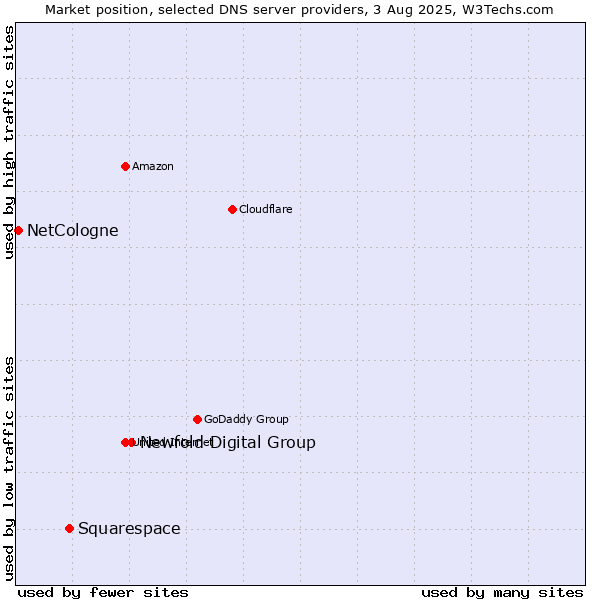 Market position of Newfold Digital Group vs. Squarespace vs. NetCologne