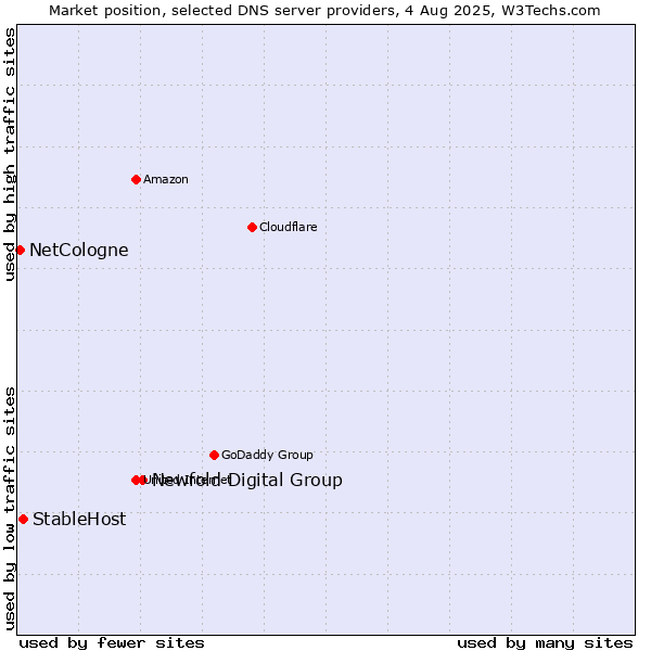 Market position of Newfold Digital Group vs. StableHost vs. NetCologne
