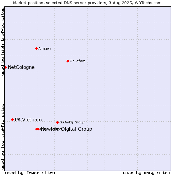 Market position of Newfold Digital Group vs. PA Vietnam vs. NetCologne