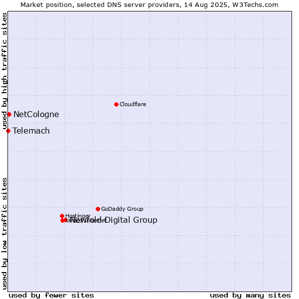 Market position of Newfold Digital Group vs. NetCologne vs. Telemach