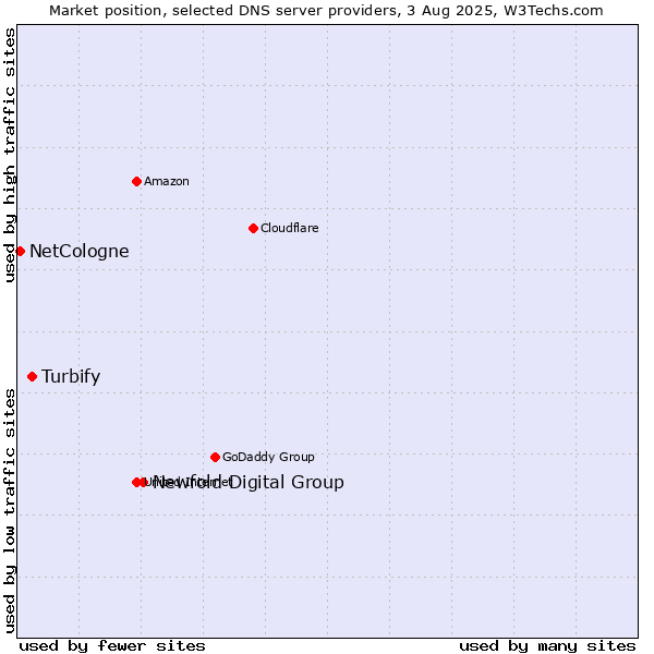 Market position of Newfold Digital Group vs. Turbify vs. NetCologne