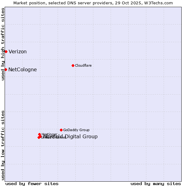 Market position of Newfold Digital Group vs. Verizon vs. NetCologne