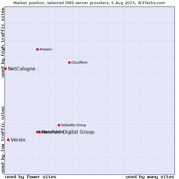 Market position of Newfold Digital Group vs. Versio vs. NetCologne