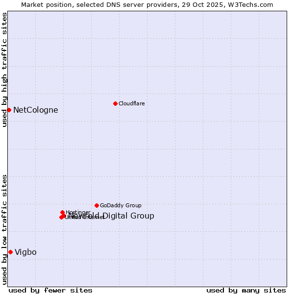 Market position of Newfold Digital Group vs. Vigbo vs. NetCologne
