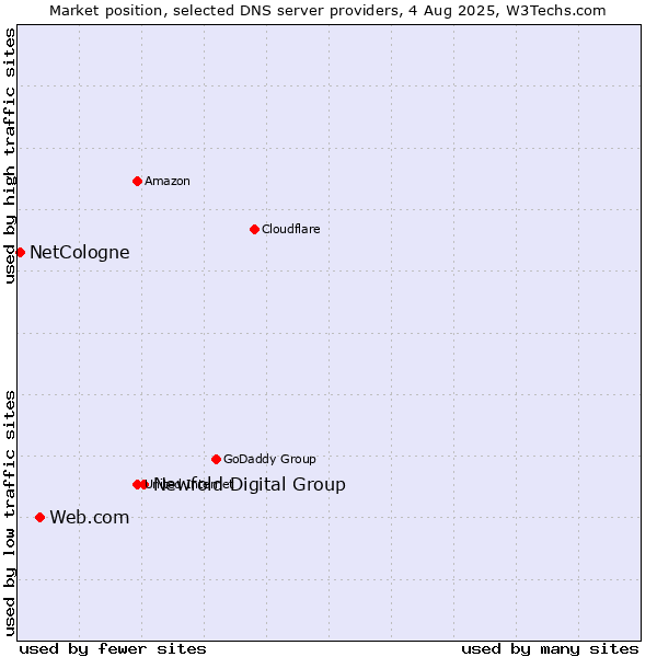 Market position of Newfold Digital Group vs. Web.com vs. NetCologne