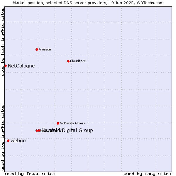 Market position of Newfold Digital Group vs. webgo vs. NetCologne