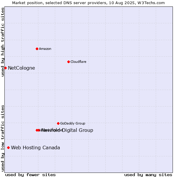 Market position of Newfold Digital Group vs. Web Hosting Canada vs. NetCologne