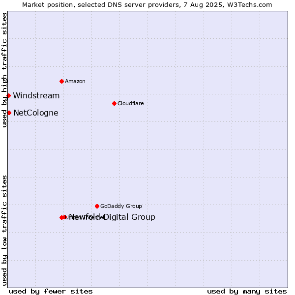 Market position of Newfold Digital Group vs. NetCologne vs. Windstream