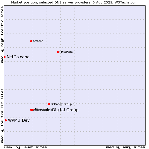 Market position of Newfold Digital Group vs. WPMU Dev vs. NetCologne