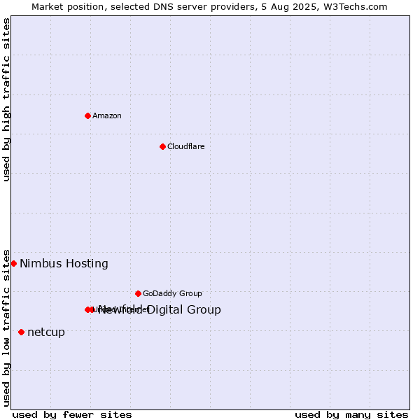 Market position of Newfold Digital Group vs. netcup vs. Nimbus Hosting