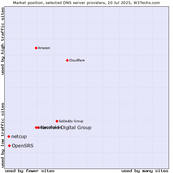 Market position of Newfold Digital Group vs. OpenSRS vs. netcup