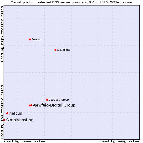 Market position of Newfold Digital Group vs. netcup vs. Simplyhosting