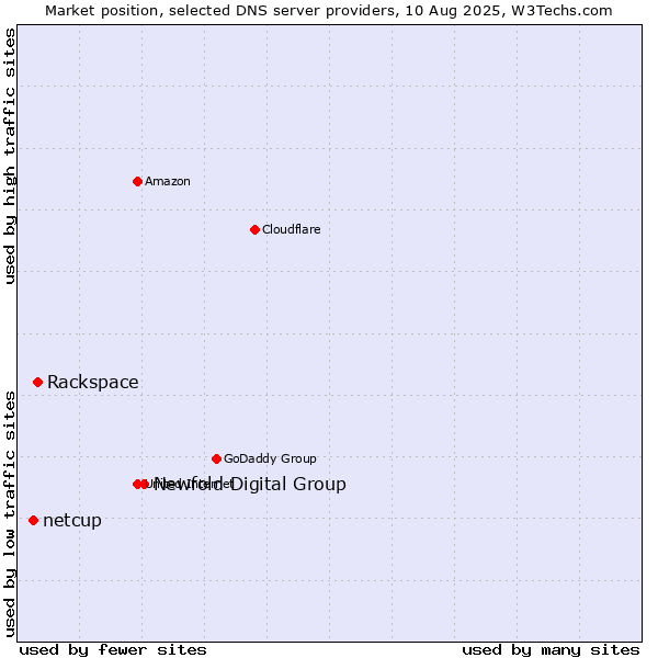 Market position of Newfold Digital Group vs. Rackspace vs. netcup
