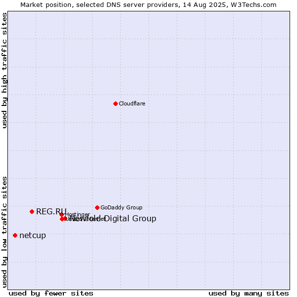 Market position of Newfold Digital Group vs. REG.RU vs. netcup