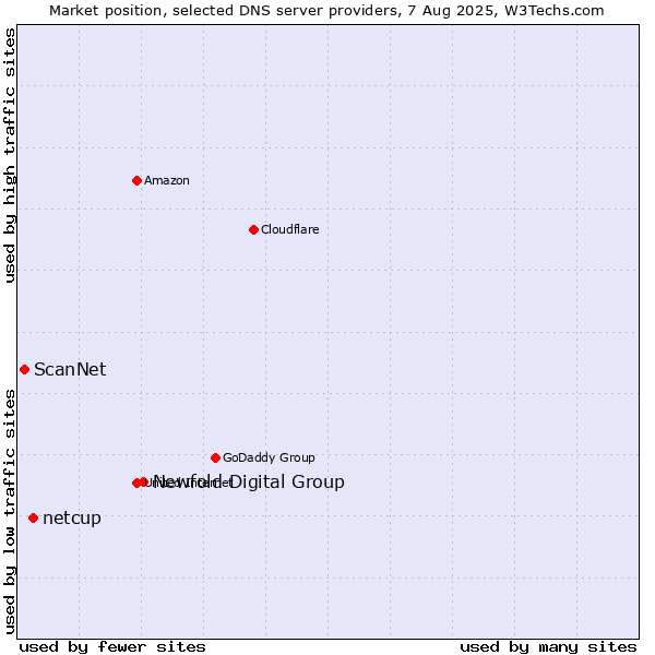 Market position of Newfold Digital Group vs. netcup vs. ScanNet