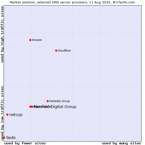 Market position of Newfold Digital Group vs. netcup vs. Sedo
