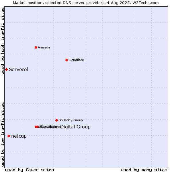 Market position of Newfold Digital Group vs. netcup vs. Serverel