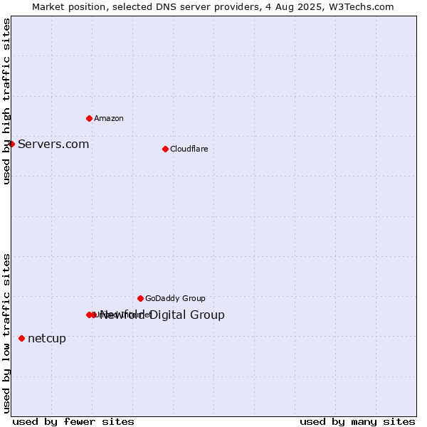 Market position of Newfold Digital Group vs. netcup vs. Servers.com