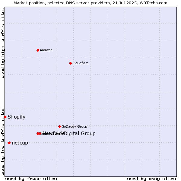 Market position of Newfold Digital Group vs. netcup vs. Shopify