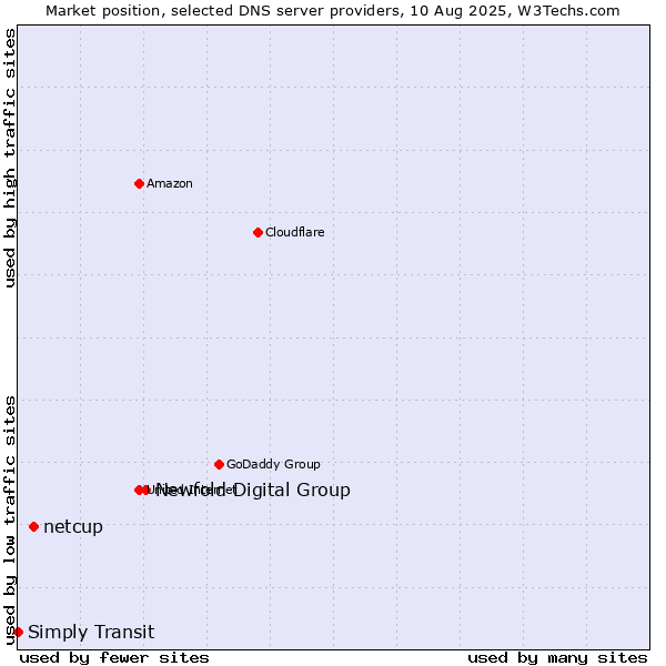 Market position of Newfold Digital Group vs. netcup vs. Simply Transit
