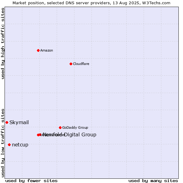 Market position of Newfold Digital Group vs. netcup vs. Skymail