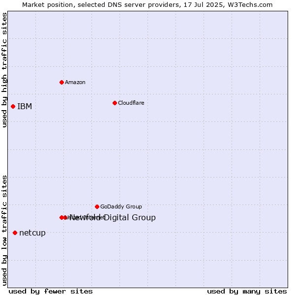 Market position of Newfold Digital Group vs. netcup vs. IBM