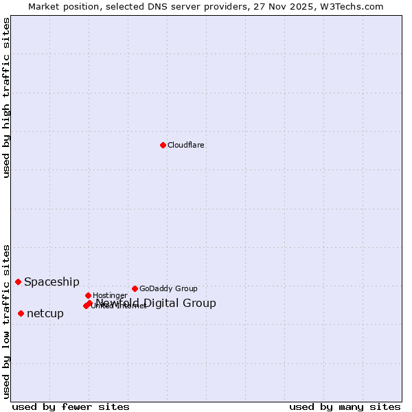 Market position of Newfold Digital Group vs. netcup vs. Spaceship