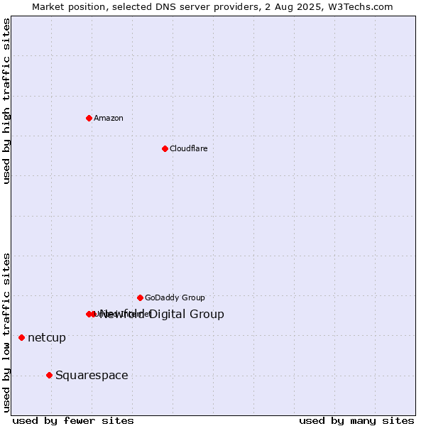 Market position of Newfold Digital Group vs. Squarespace vs. netcup