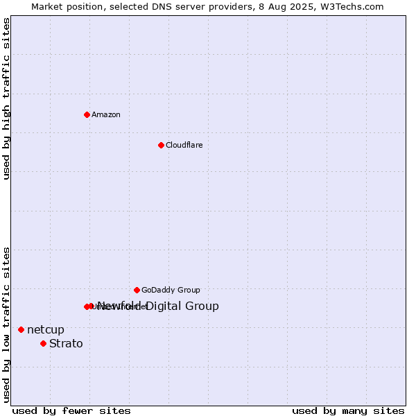 Market position of Newfold Digital Group vs. Strato vs. netcup