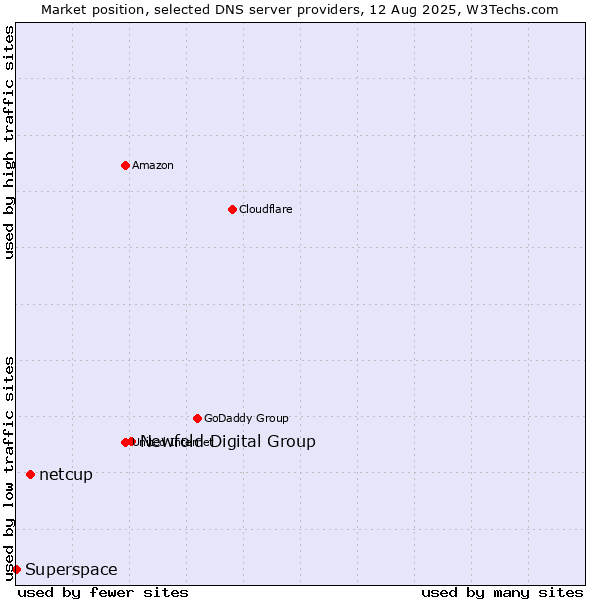 Market position of Newfold Digital Group vs. netcup vs. Superspace