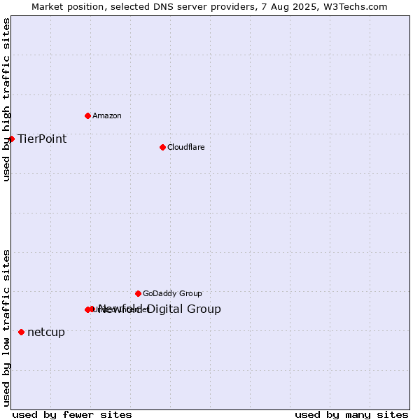 Market position of Newfold Digital Group vs. netcup vs. TierPoint