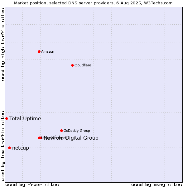 Market position of Newfold Digital Group vs. netcup vs. Total Uptime