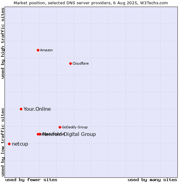 Market position of Newfold Digital Group vs. Your.Online vs. netcup