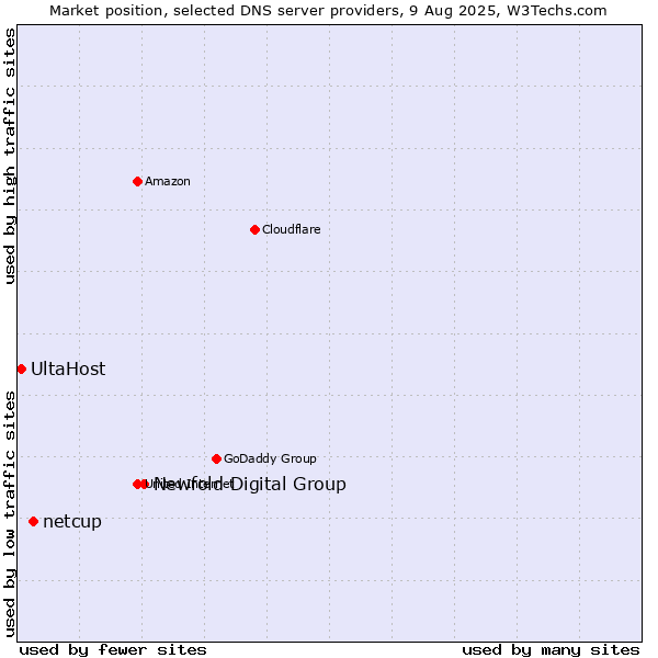 Market position of Newfold Digital Group vs. netcup vs. UltaHost