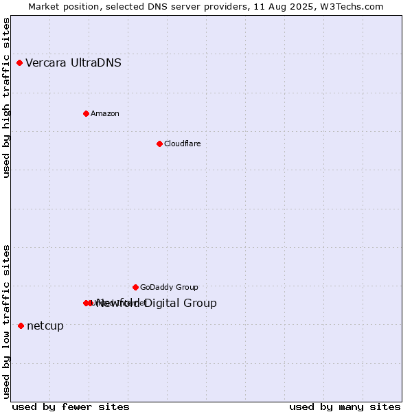 Market position of Newfold Digital Group vs. netcup vs. Vercara UltraDNS