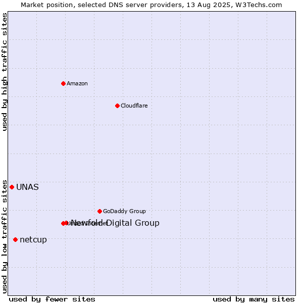 Market position of Newfold Digital Group vs. netcup vs. UNAS