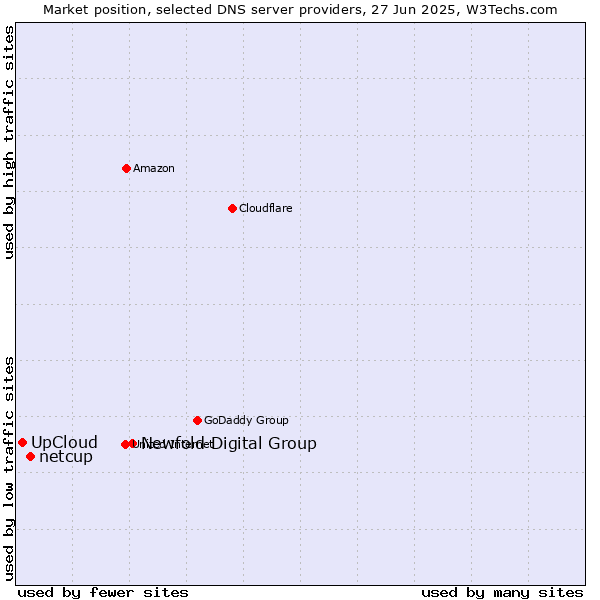 Market position of Newfold Digital Group vs. netcup vs. UpCloud