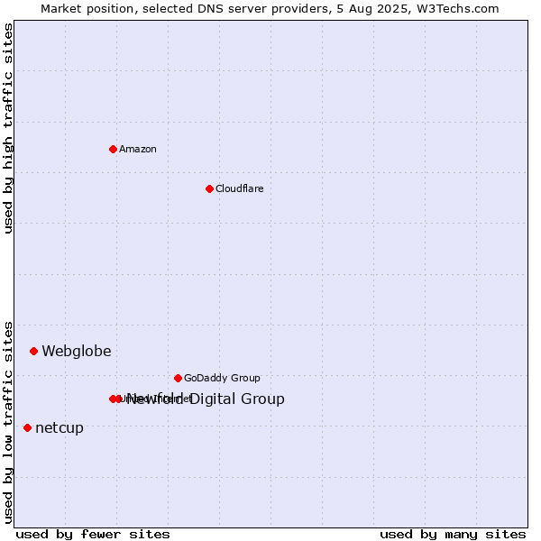 Market position of Newfold Digital Group vs. Webglobe vs. netcup