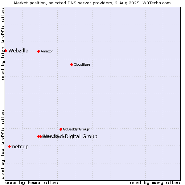 Market position of Newfold Digital Group vs. netcup vs. Webzilla