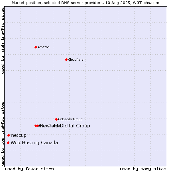 Market position of Newfold Digital Group vs. netcup vs. Web Hosting Canada