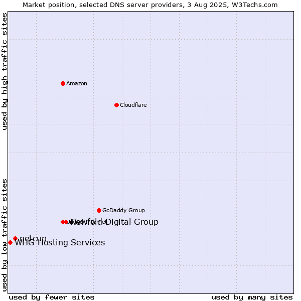 Market position of Newfold Digital Group vs. netcup vs. WHG Hosting Services