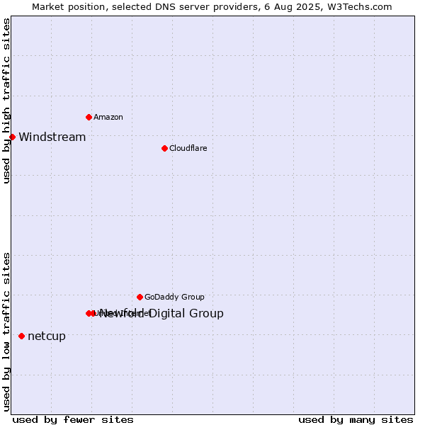 Market position of Newfold Digital Group vs. netcup vs. Windstream