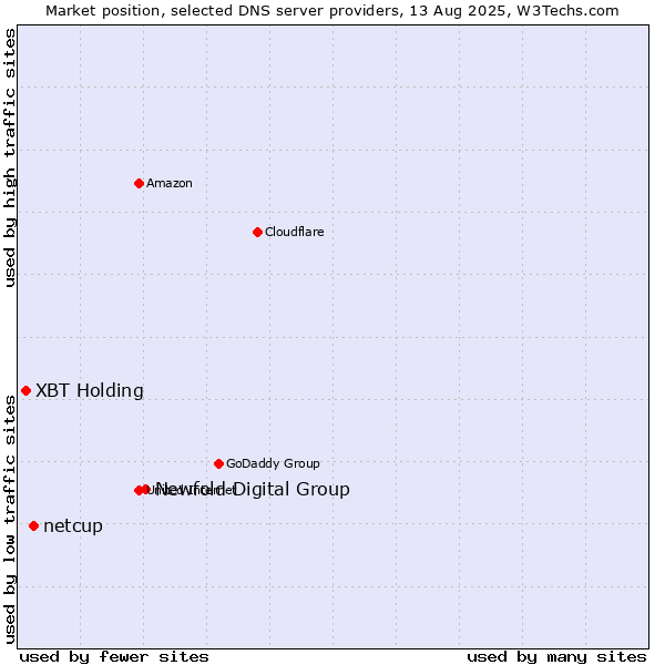 Market position of Newfold Digital Group vs. netcup vs. XBT Holding