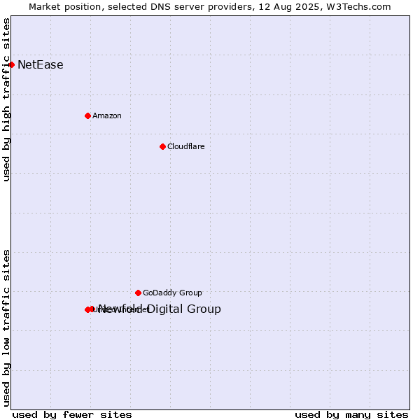 Market position of Newfold Digital Group vs. NetEase