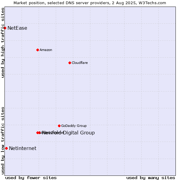Market position of Newfold Digital Group vs. Netinternet vs. NetEase