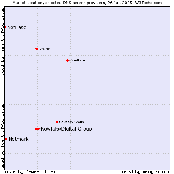 Market position of Newfold Digital Group vs. Netmark vs. NetEase